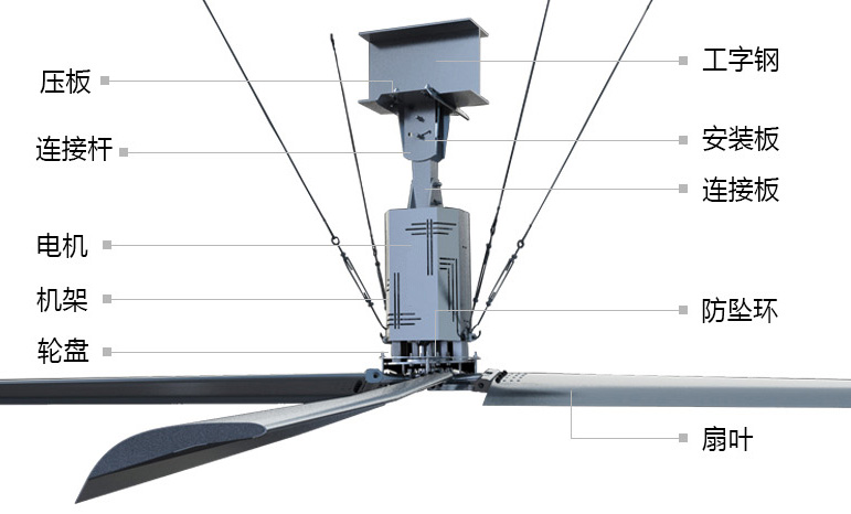 大型工業(yè)吊扇的結(jié)構(gòu)組成