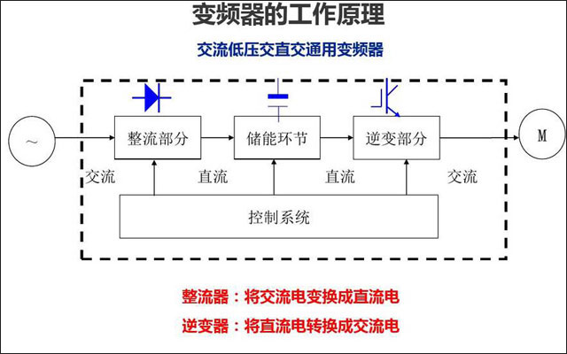 工業(yè)大吊扇變頻器工作原理